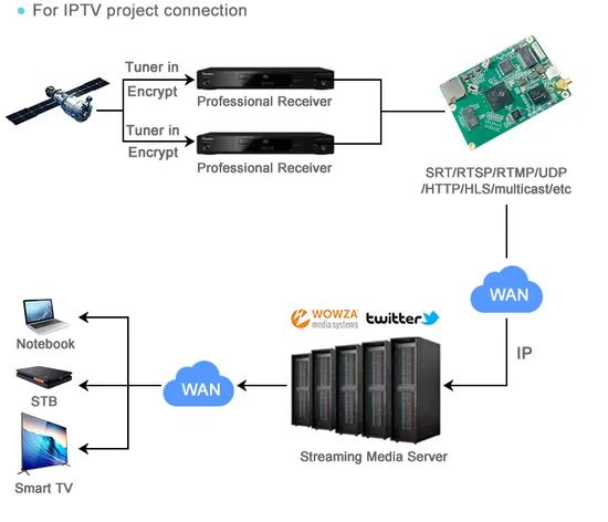Professional IPTV HD Encoder for Advanced Audio Video Broadcasting Solutions - Image 5