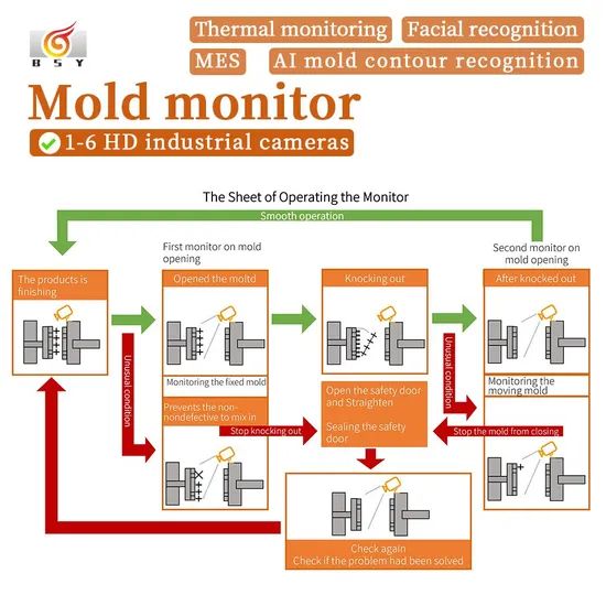 Smart Mold Monitor with Real-Time Alerts Origin China Trademark BSY Color Blue/Grey Type Mold Monitor Model NO. - Image 5