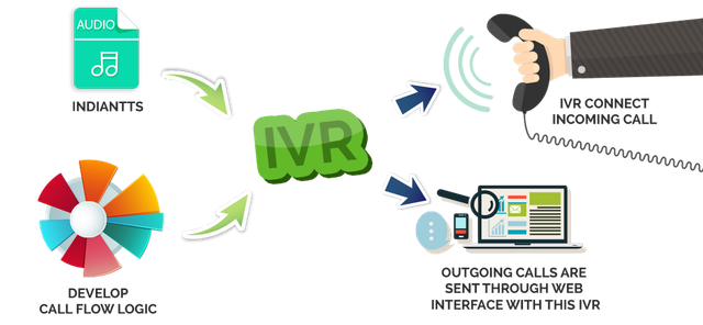 IVR Text To Speech Language Support Hindi And English Functionality Convert Text To Voice Real-time Operation Answer Queries In Real - Image 1