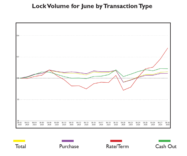 MCT July Lock Volume Indices Report - Image 1
